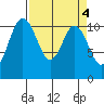 Hoodsport tide chart for Tuesday, April 4, 2023