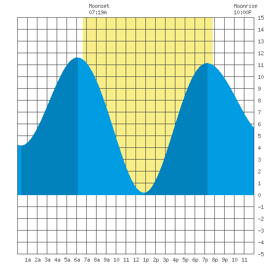 Hoodsport tide chart for Friday, April 7, 2023