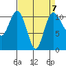 Hoodsport tide chart for Friday, April 7, 2023