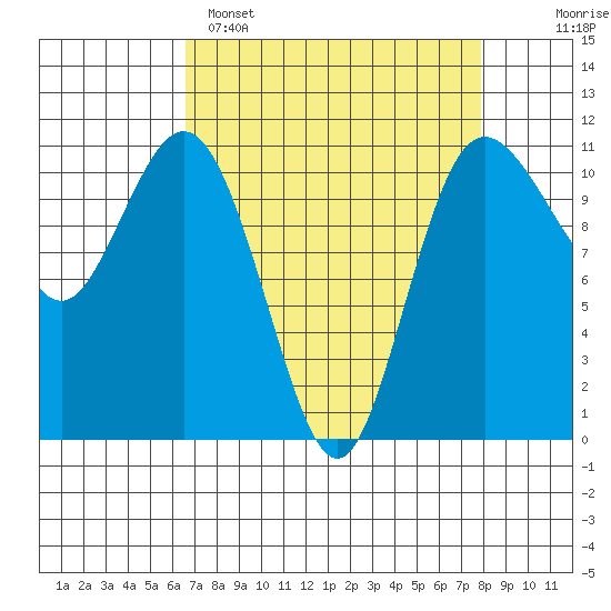 Hoodsport tide chart for Saturday, April 8, 2023