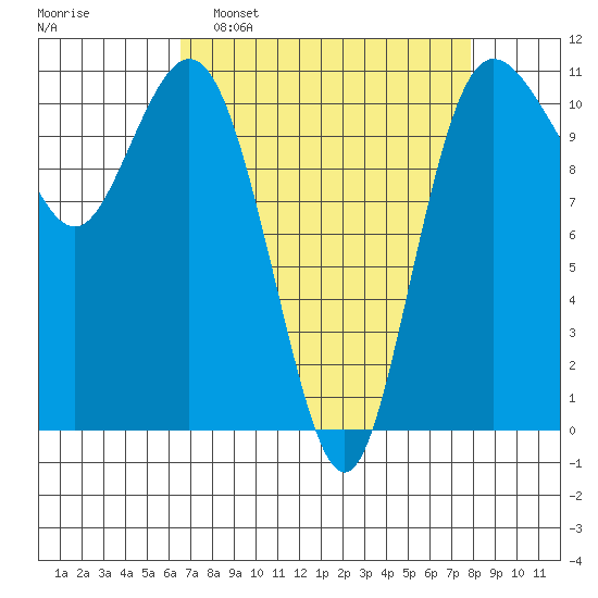 Hoodsport tide chart for Sunday, April 9, 2023