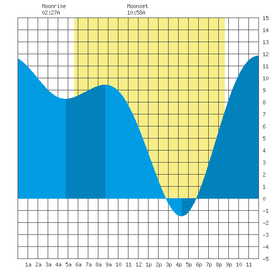 Hoodsport tide chart for Thursday, May 11, 2023