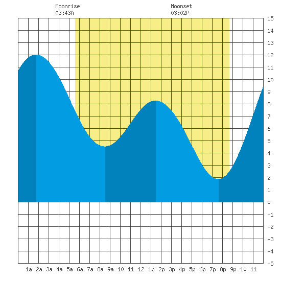Hoodsport tide chart for Sunday, May 14, 2023