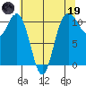 Hoodsport tide chart for Friday, May 19, 2023