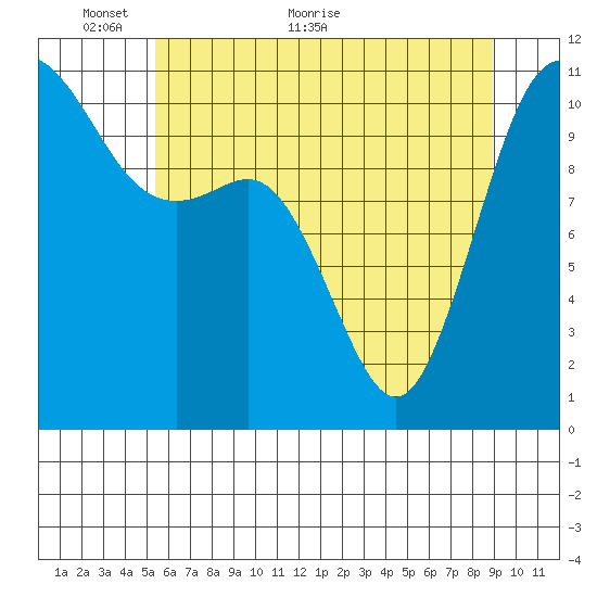 Hoodsport tide chart for Friday, May 26, 2023