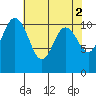 Hoodsport tide chart for Tuesday, May 2, 2023