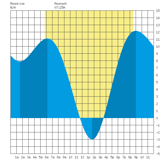 Hoodsport tide chart for Monday, May 8, 2023
