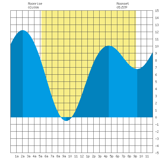 Hoodsport tide chart for Wednesday, June 14, 2023