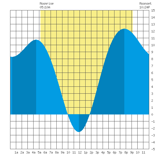 Hoodsport tide chart for Sunday, June 18, 2023