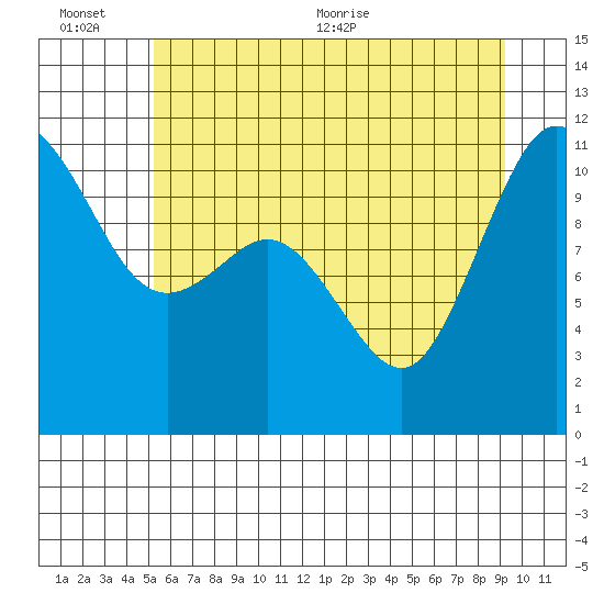 Hoodsport tide chart for Sunday, June 25, 2023