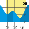 Hoodsport tide chart for Sunday, June 25, 2023