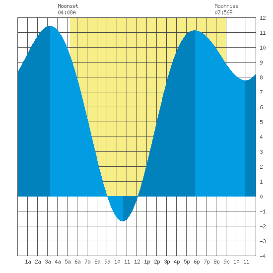Hoodsport tide chart for Friday, June 2, 2023
