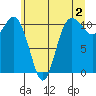 Hoodsport tide chart for Friday, June 2, 2023
