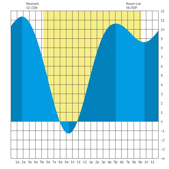 Hoodsport tide chart for Friday, June 30, 2023