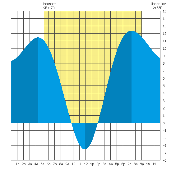 Hoodsport tide chart for Sunday, June 4, 2023