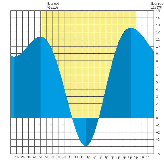 Hoodsport tide chart for Monday, June 5, 2023