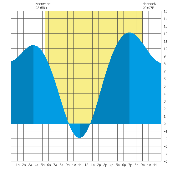 Hoodsport tide chart for Sunday, July 16, 2023