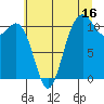 Hoodsport tide chart for Sunday, July 16, 2023