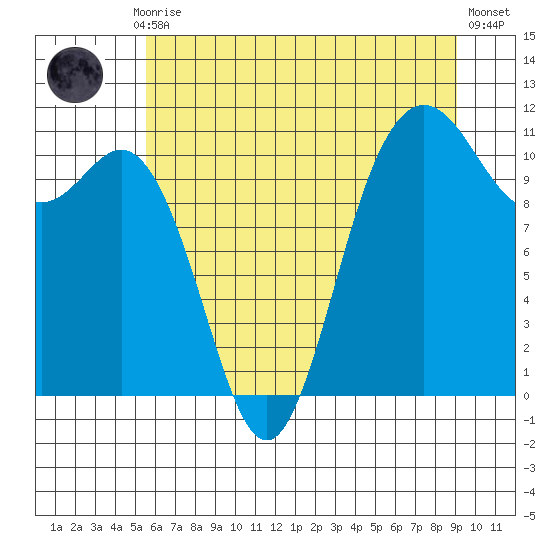 Hoodsport tide chart for Monday, July 17, 2023