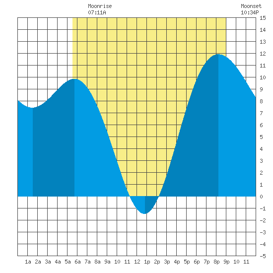 Hoodsport tide chart for Wednesday, July 19, 2023
