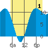 Hoodsport tide chart for Saturday, July 1, 2023