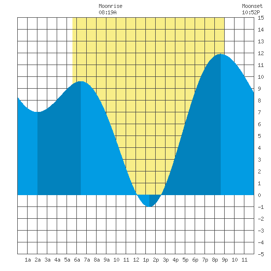 Hoodsport tide chart for Thursday, July 20, 2023