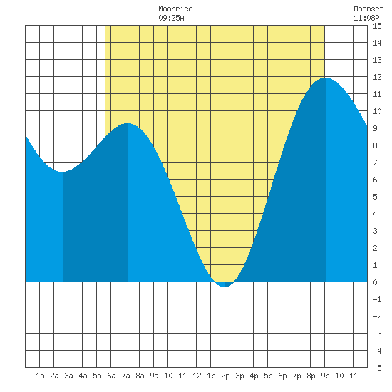 Hoodsport tide chart for Friday, July 21, 2023