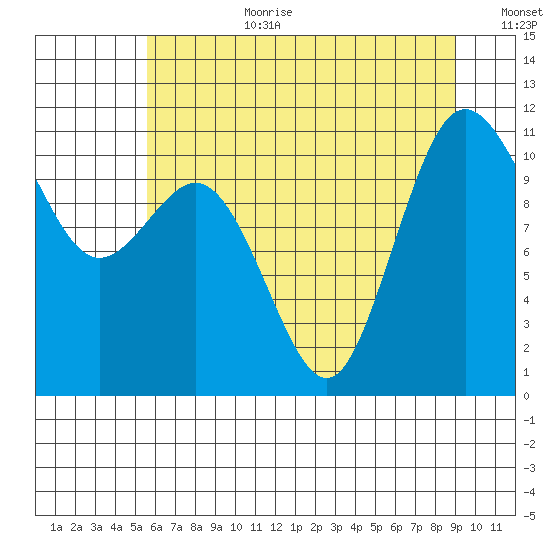 Hoodsport tide chart for Saturday, July 22, 2023