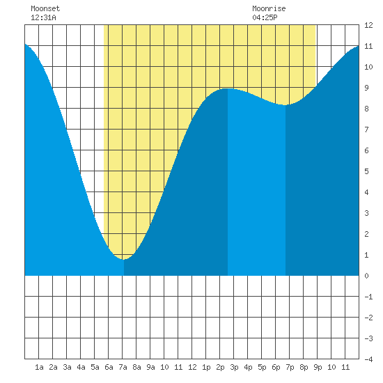 Hoodsport tide chart for Thursday, July 27, 2023