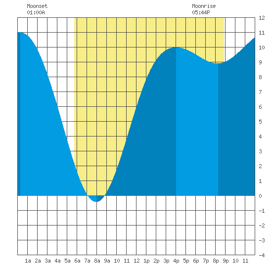 Hoodsport tide chart for Friday, July 28, 2023