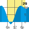 Hoodsport tide chart for Saturday, July 29, 2023