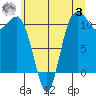 Hoodsport tide chart for Monday, July 3, 2023