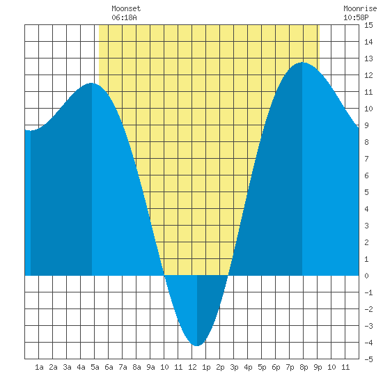 Hoodsport tide chart for Tuesday, July 4, 2023