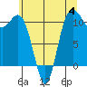 Hoodsport tide chart for Tuesday, July 4, 2023