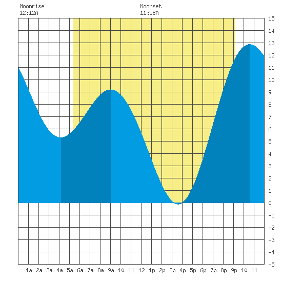 Hoodsport tide chart for Saturday, July 8, 2023