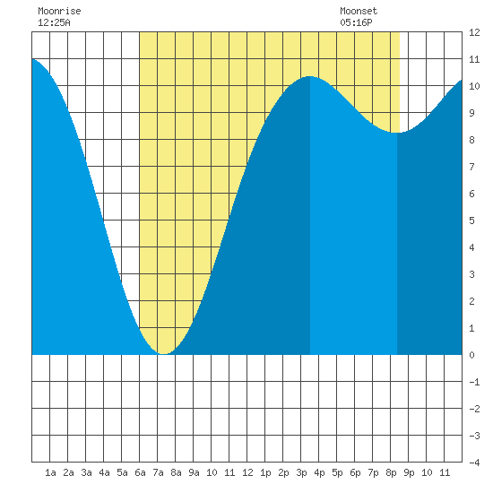 Hoodsport tide chart for Thursday, August 10, 2023