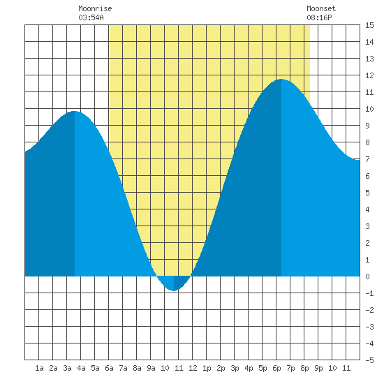 Hoodsport tide chart for Monday, August 14, 2023