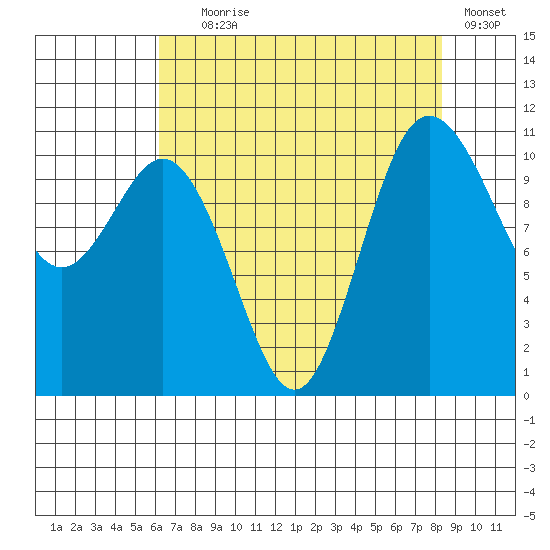 Hoodsport tide chart for Friday, August 18, 2023