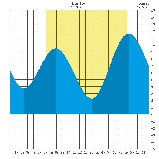 Hoodsport tide chart for Sunday, August 20, 2023