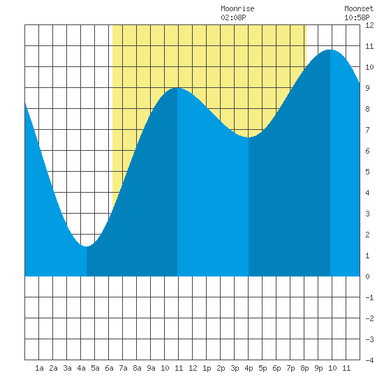 Hoodsport tide chart for Wednesday, August 23, 2023