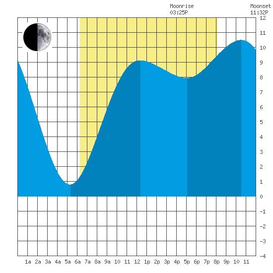 Hoodsport tide chart for Thursday, August 24, 2023