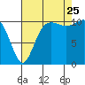 Hoodsport tide chart for Friday, August 25, 2023