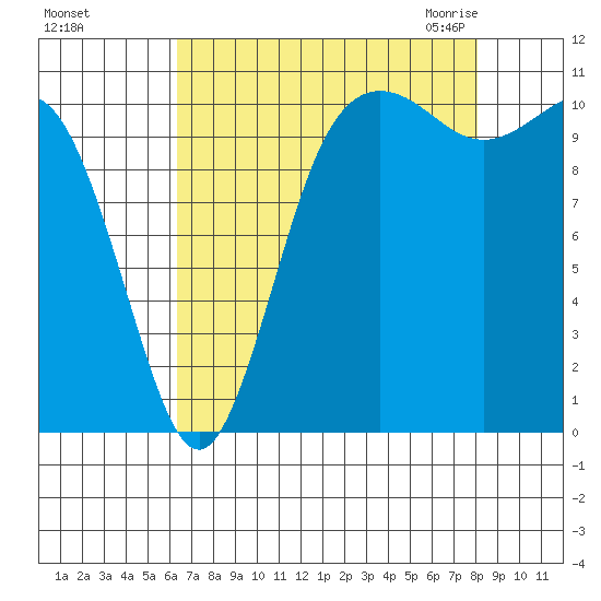 Hoodsport tide chart for Saturday, August 26, 2023