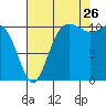 Hoodsport tide chart for Saturday, August 26, 2023