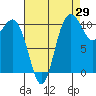 Hoodsport tide chart for Tuesday, August 29, 2023