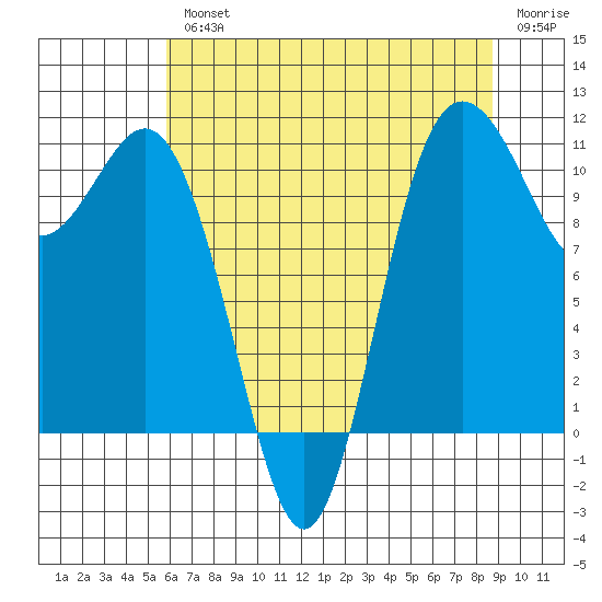 Hoodsport tide chart for Wednesday, August 2, 2023