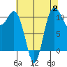 Hoodsport tide chart for Wednesday, August 2, 2023