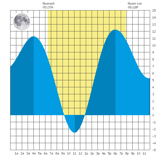 Hoodsport tide chart for Wednesday, August 30, 2023