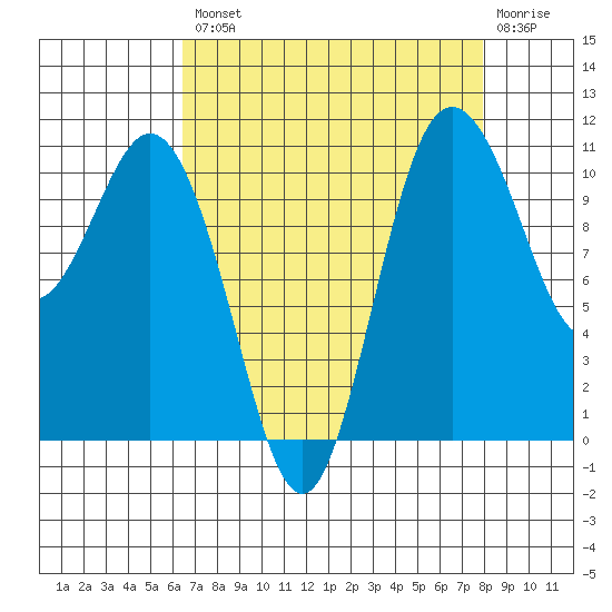 Hoodsport tide chart for Thursday, August 31, 2023