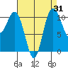 Hoodsport tide chart for Thursday, August 31, 2023